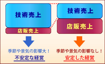 美容室・美容院の安定をした経営とは