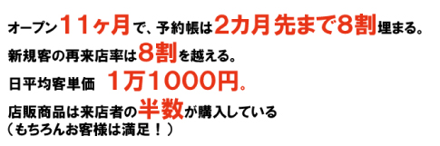 オープン11ヶ月で、予約帳は２ヶ月先まで８割埋まる。