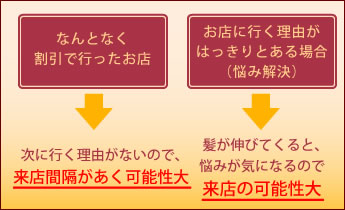 美容院・美容室の単価を上げるカギは、「再来店率アップ」